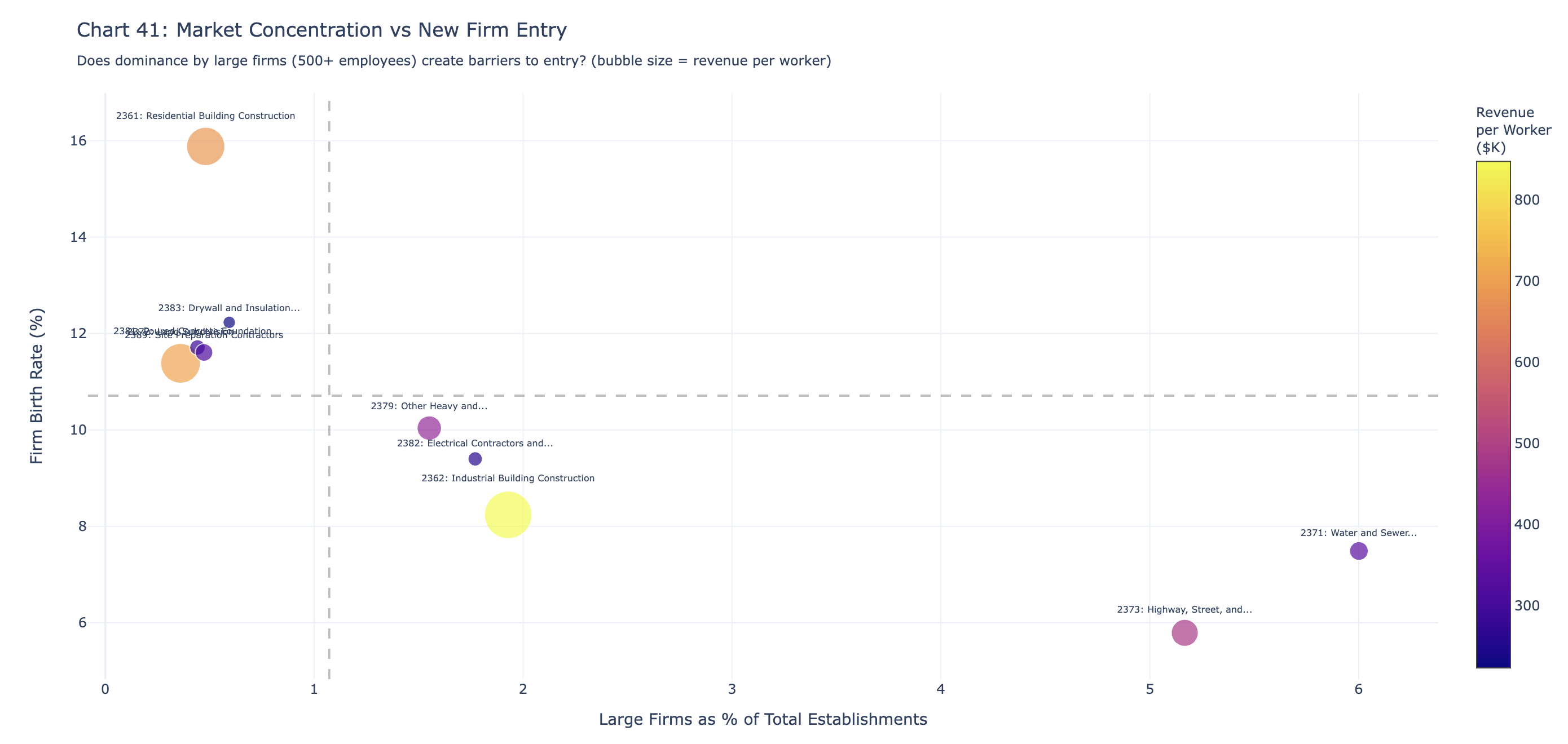 Market Concentration vs New Firm Entry